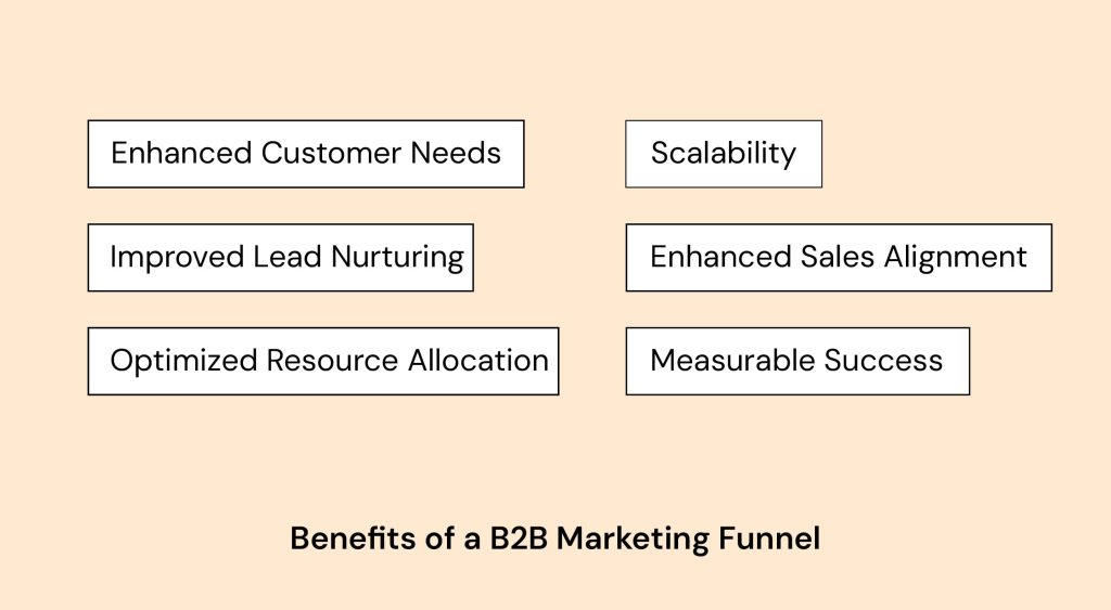 Benefits of implementing a Marketing Funnel