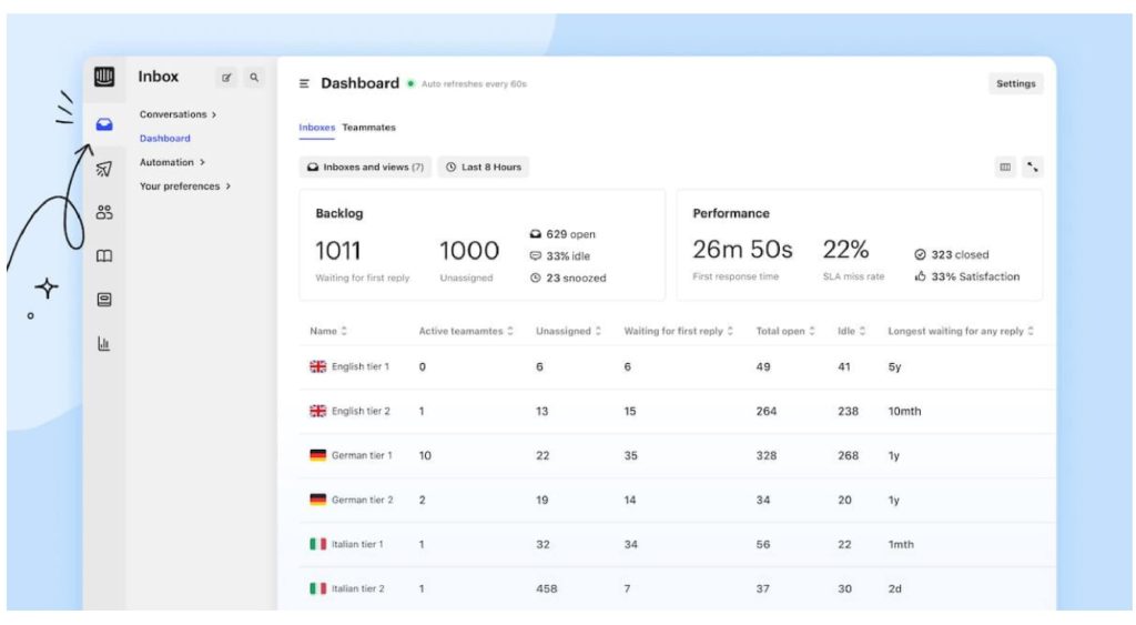 Dashboard of Intercom