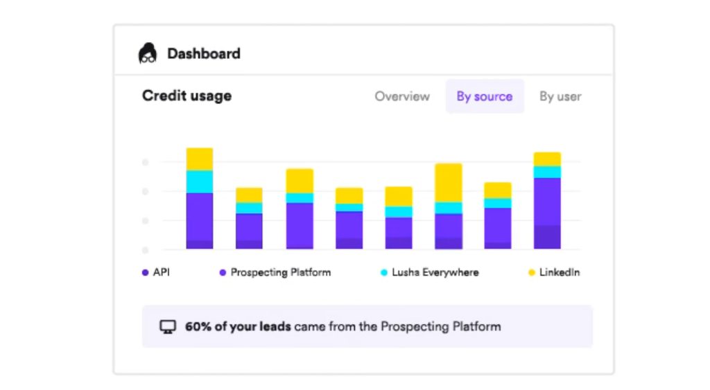 Dashboard of Lusha