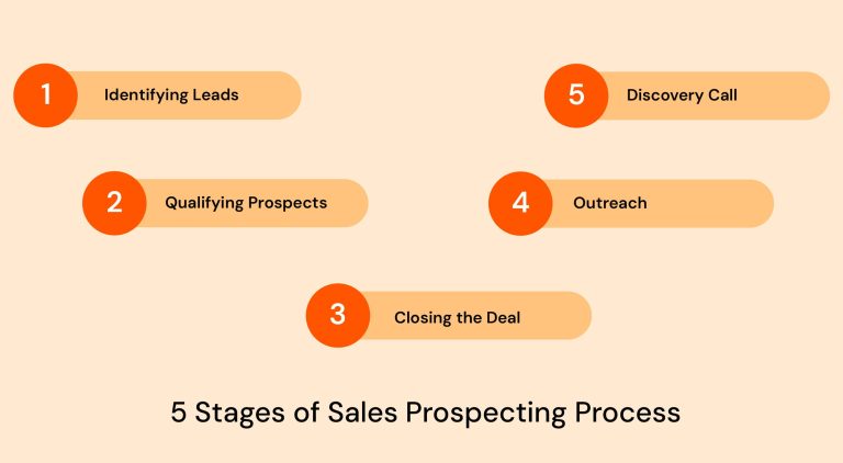 Sales Prospecting: Top Tips, Techniques and Tools | Clodura.AI