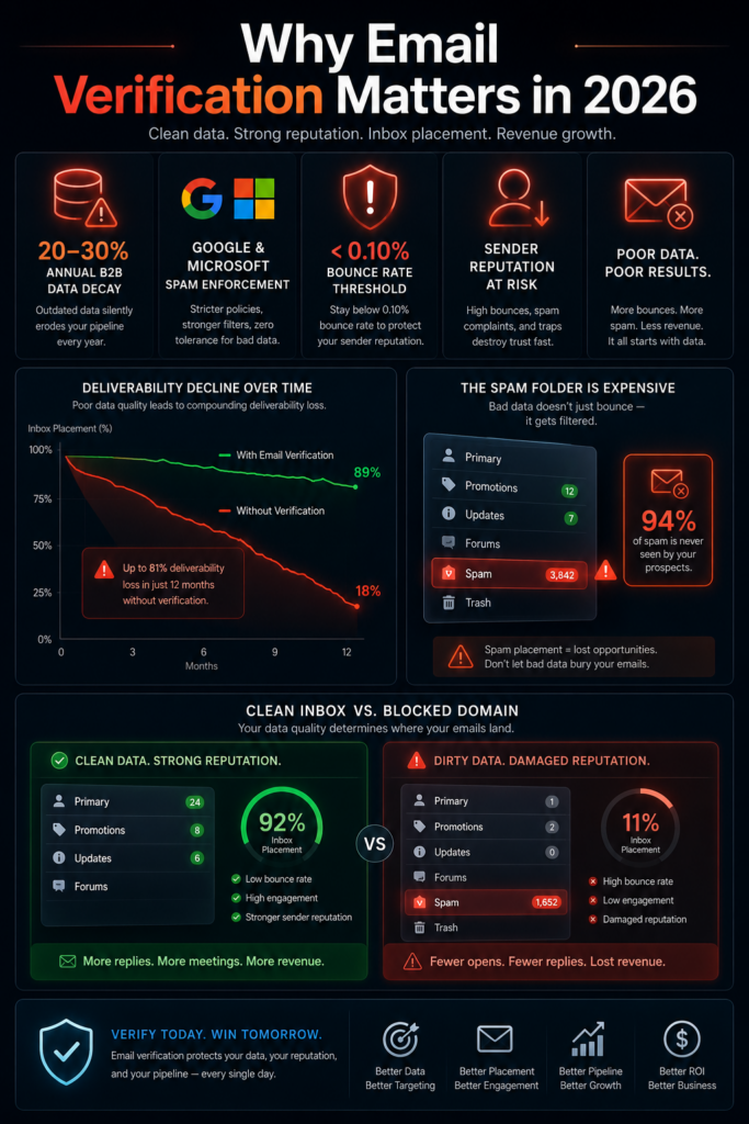 Why Email Verification Matters More Than Ever in 2026? | Email Verification Tools | Revnos.AI