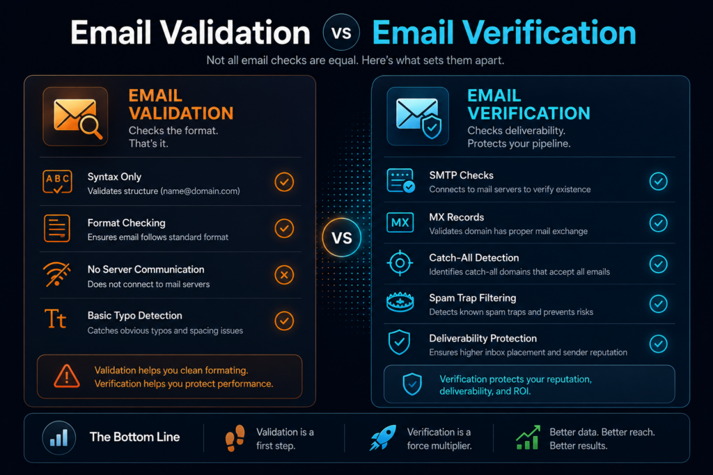 Email Verification and Email Validation | Email Verification Tools | Revnos.AI