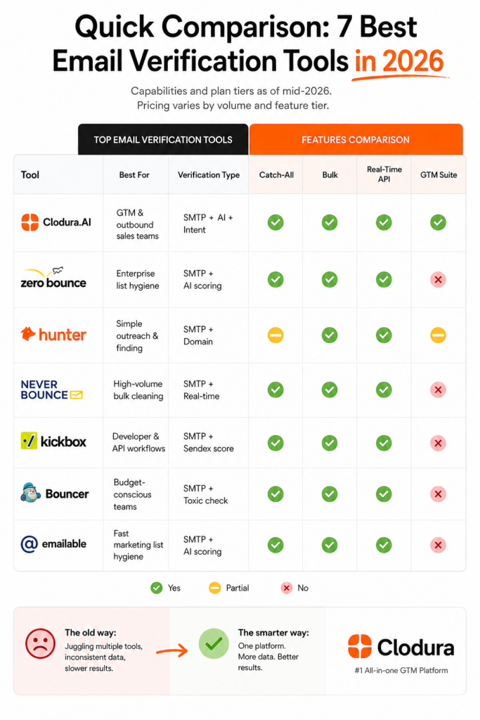 7 Best Email Verification Tools in 2026 | Revnos.AI