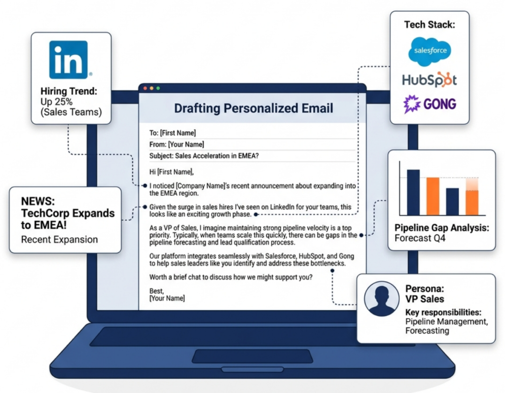 AI SDR for cold email personalization at scale showing research inputs feeding into a personalized email draft