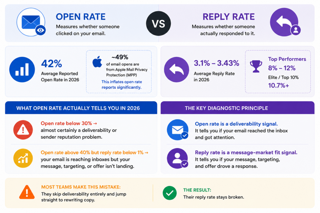 What Is the Difference Between Cold Email Open Rate and Reply Rate? | Revnos.AI