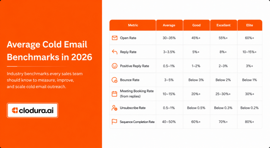 The Average Cold Email Benchmarks in 2026