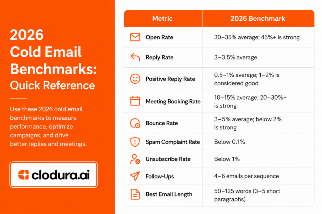 2026 Cold Email Benchmarks: Quick Reference