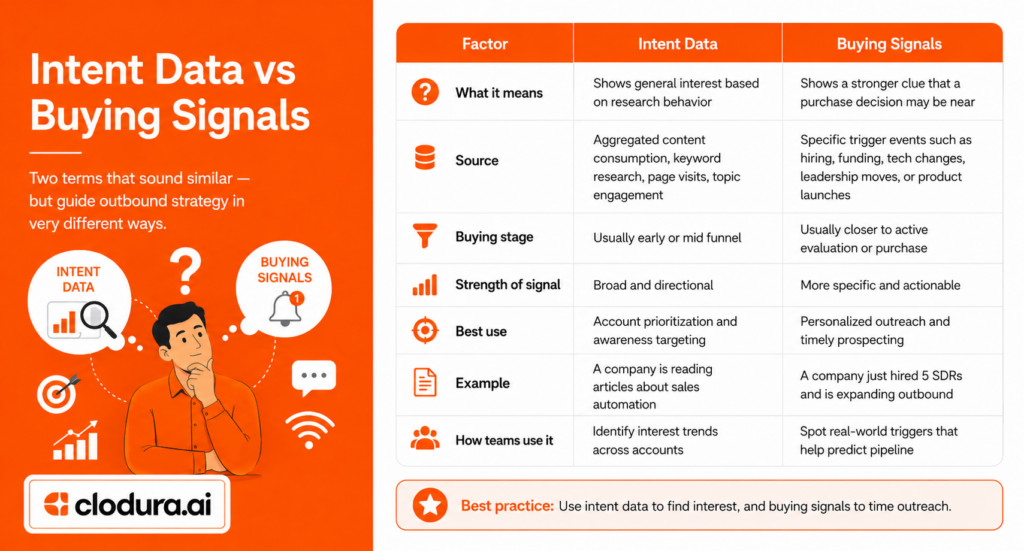 The Difference Between Intent Data and Buying Signals | Clodura.AI