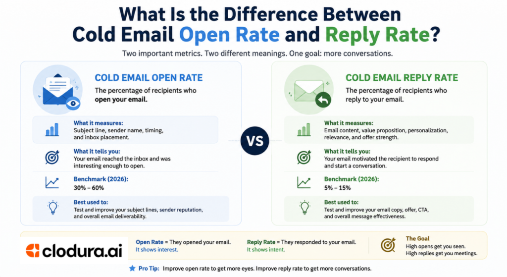 What Is the Difference Between Cold Email Open Rate and Reply Rate?