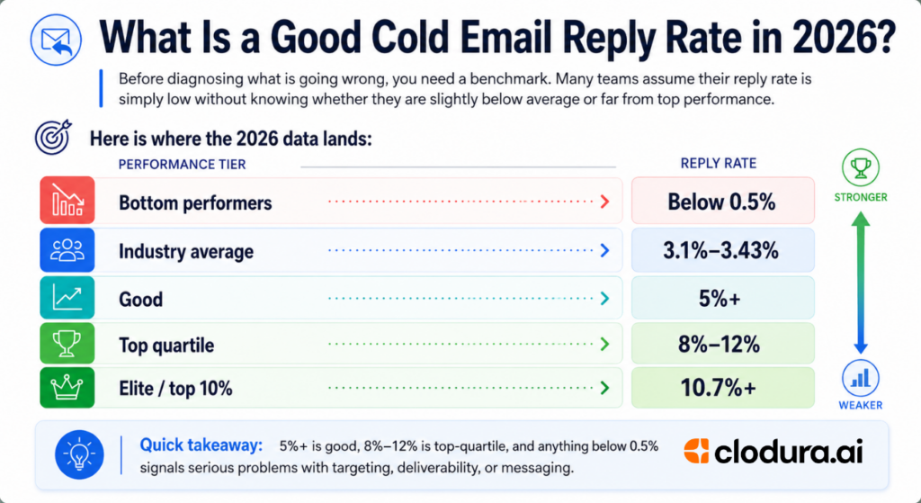 What Is a Good Cold Email Reply Rate in 2026?