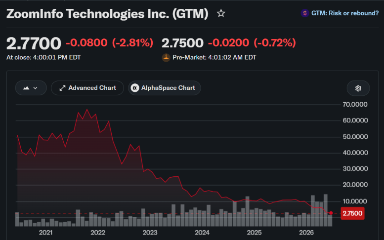 ZoomInfo's Stock Price Decline: What It Signals About the Market&nbsp;
