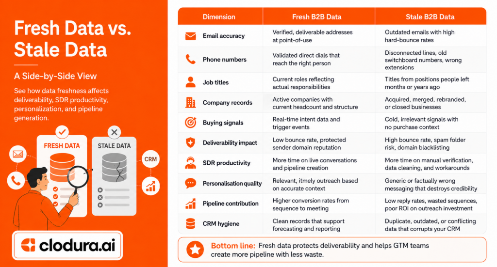 Fresh Data vs. Stale Data: A Side-by-Side View | B2B Data Freshness | Clodura.AI