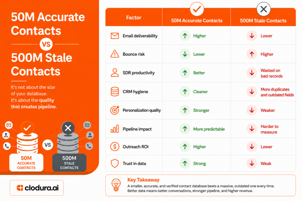 50M Accurate Contacts vs 500M Stale Contacts | B2B Data Freshness | Clodura.AI