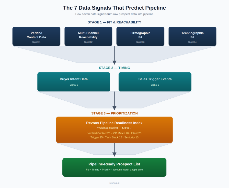 The 7 Data Signals That Predict Pipeline | B2B prospect list